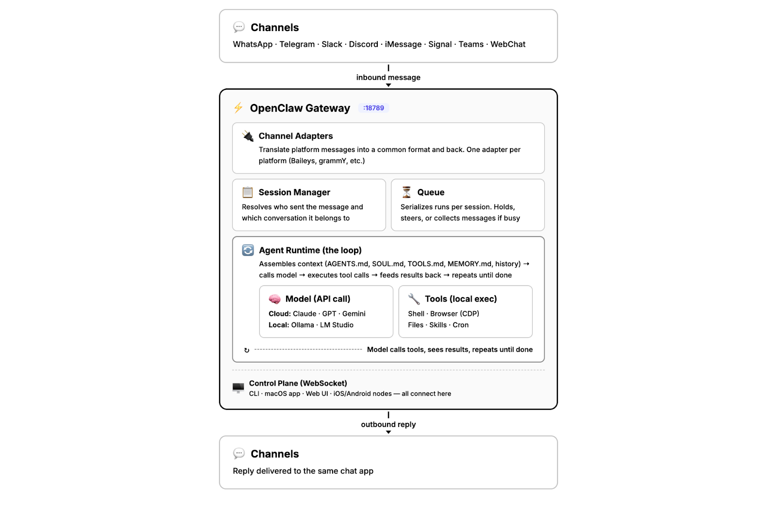 OpenClaw AI agent architecture diagram showing gateway process, channel adapters, session manager, and agent runtime