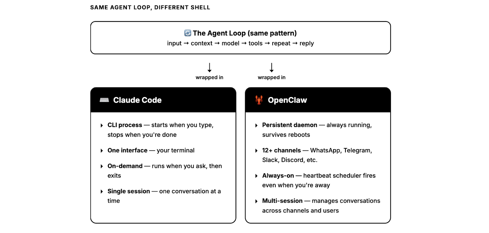 OpenClaw vs Claude Code comparison — persistent daemon with multi-channel messaging versus CLI-based agent